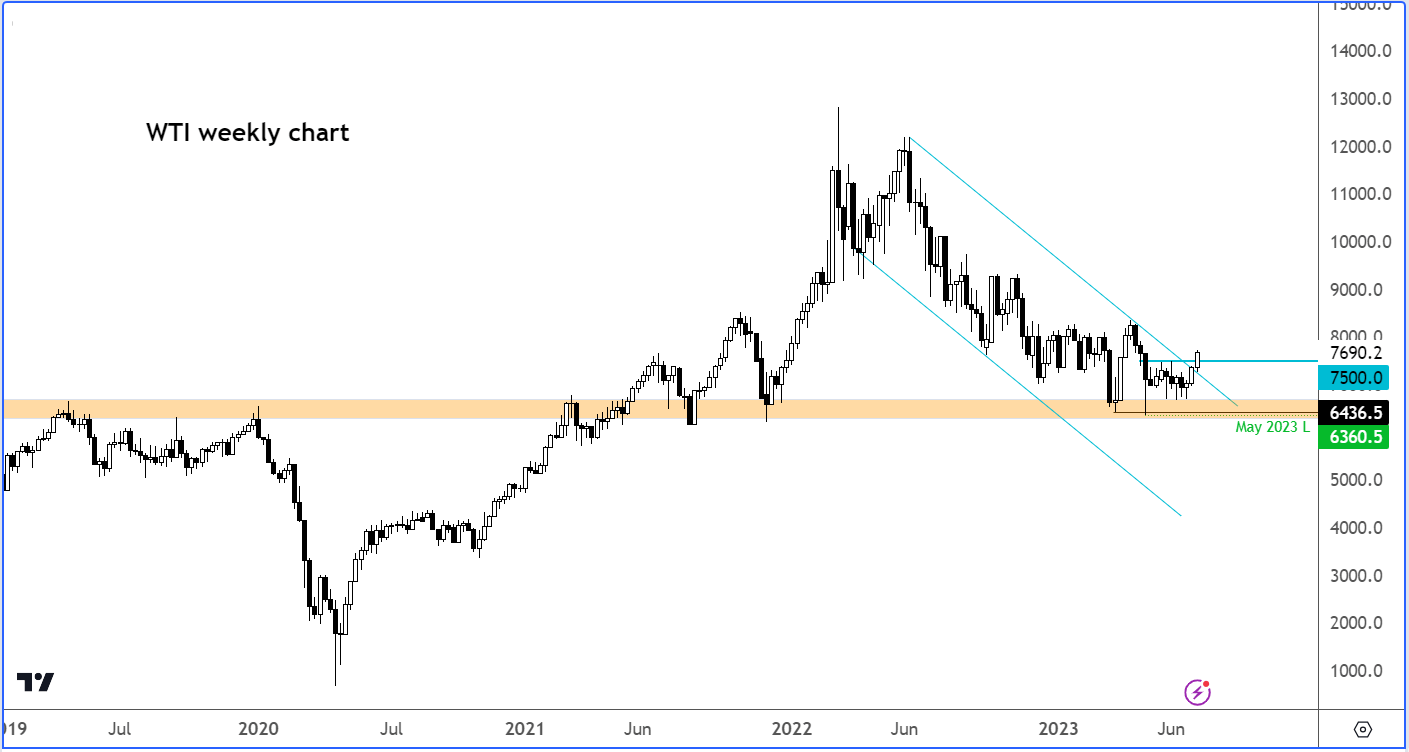 WTI weekly