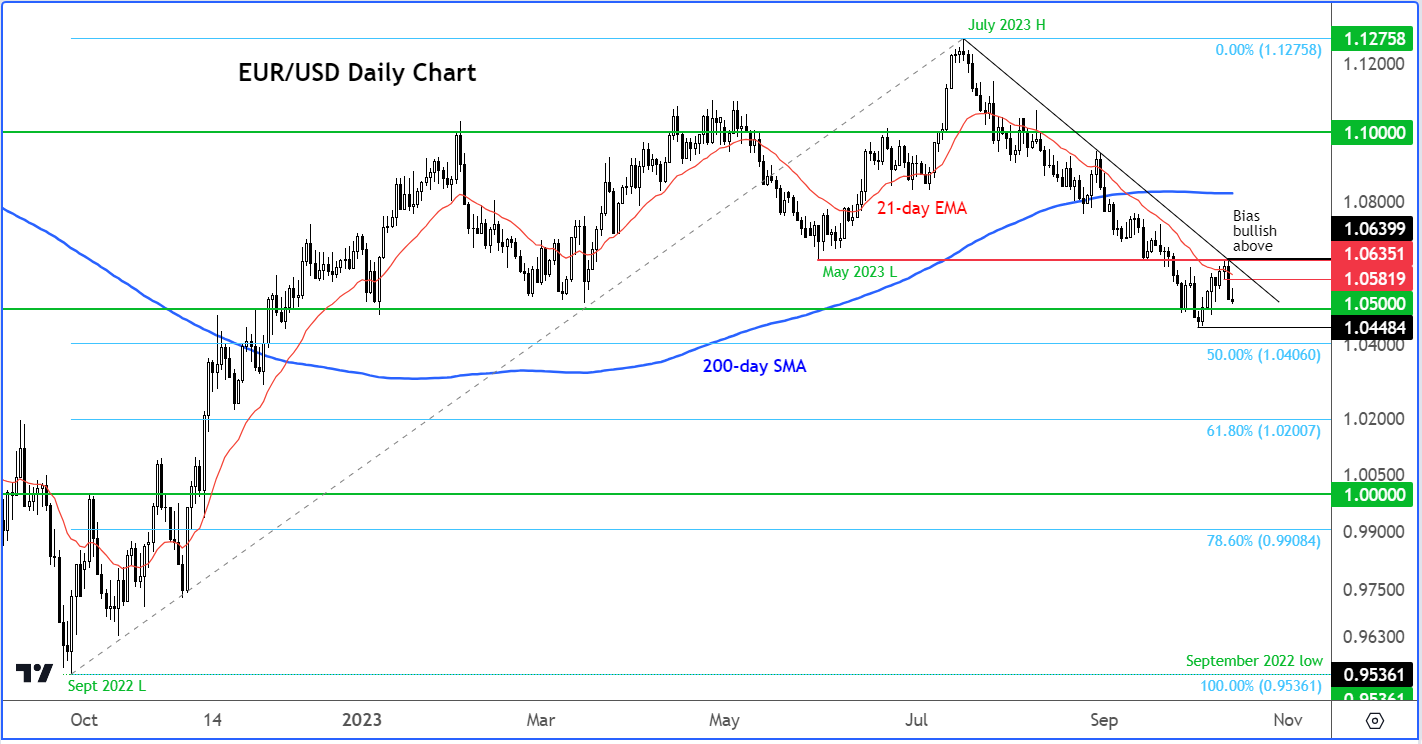 Dollar analysis: EUR/USD