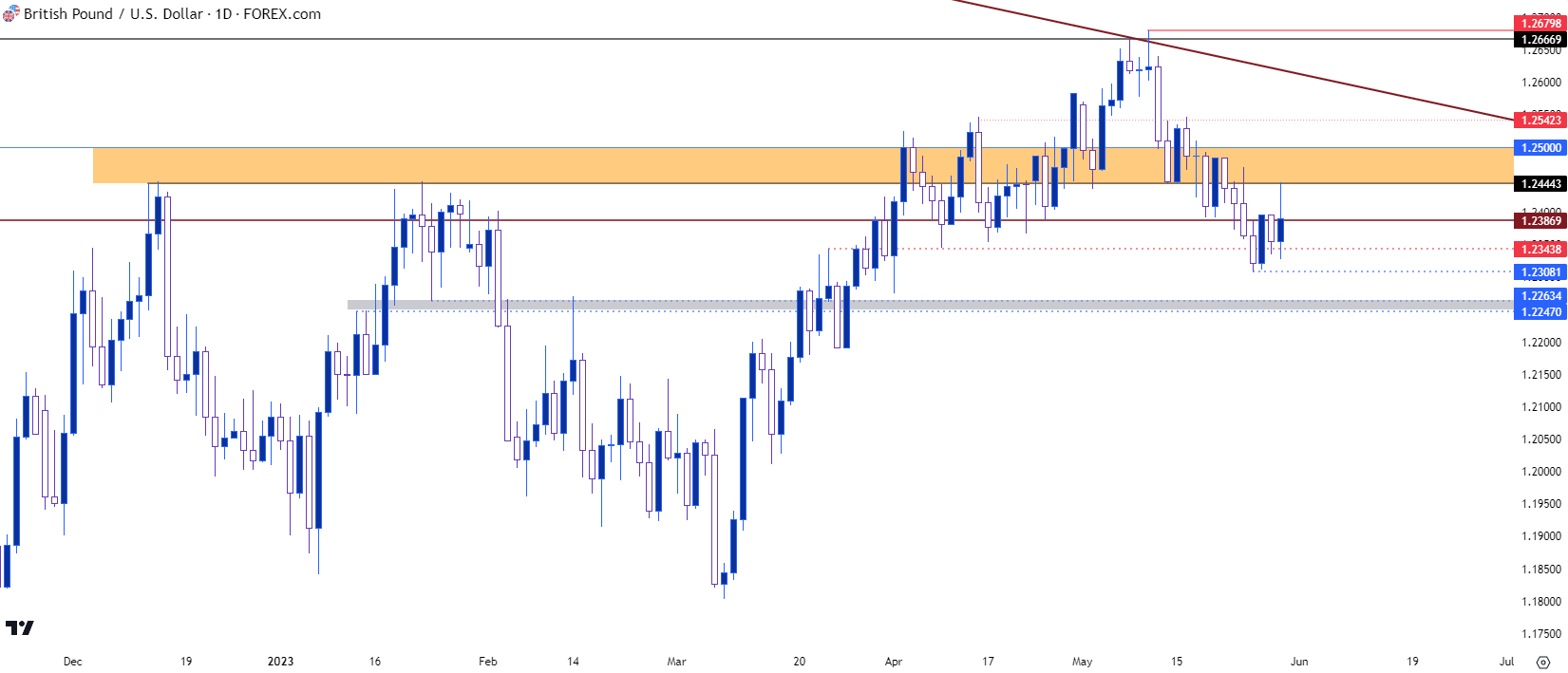 gbpusd daily 53023