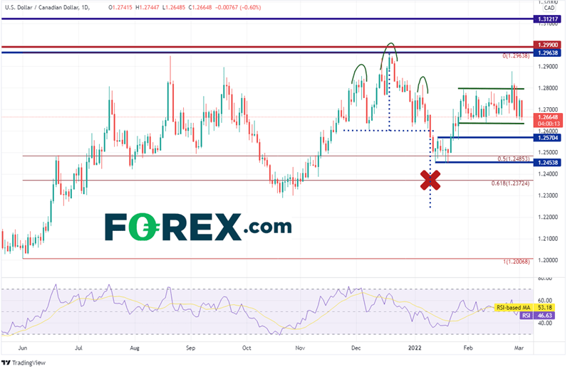 20220302 usdcad daily