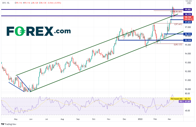 20220309 dxy daily