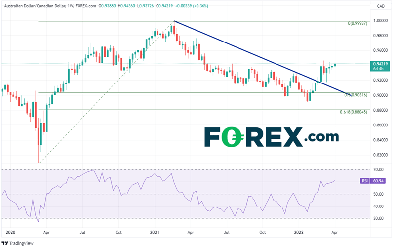 20220404 audcad weekly
