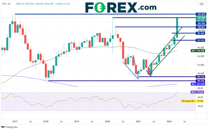 20220427 dxy monthly