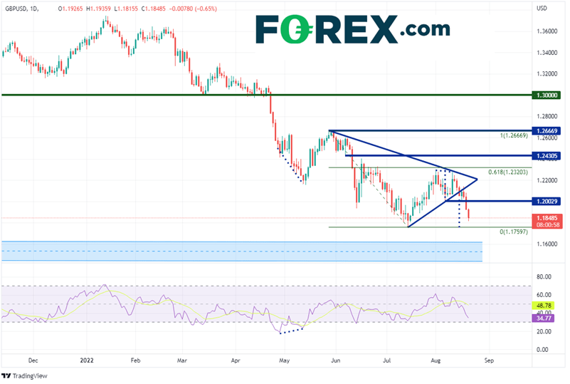 20220819 gbpusd daily