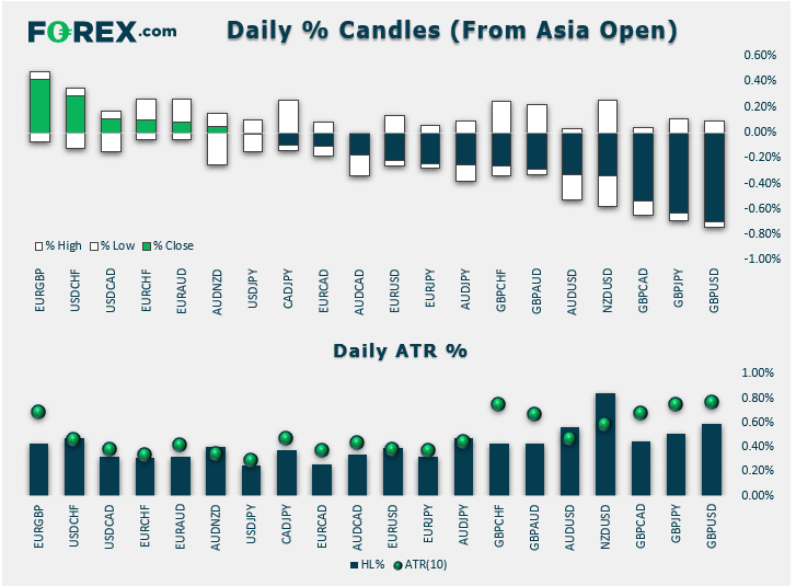 Market chart of % Candles (Asia open) against daily ATR% across major currency pairs. Published in January 2020 by FOREX.com