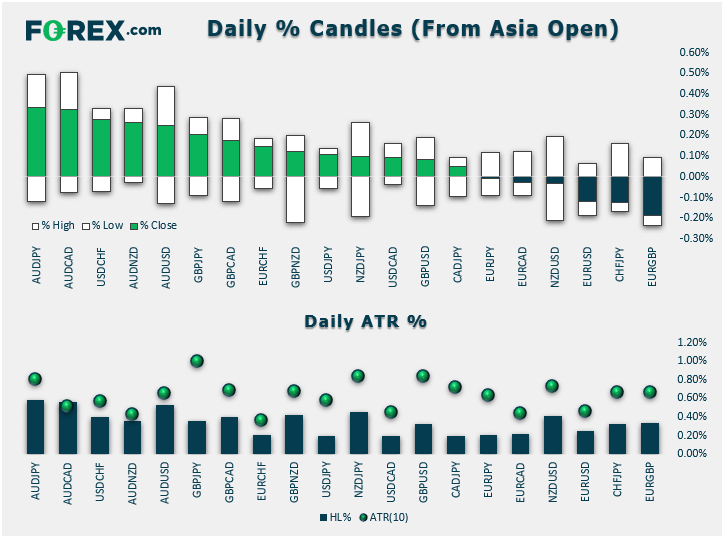 Market chart showing daily % Candles (from Asian open) relative to ATR (10). Published in January 2020 by FOREX.com