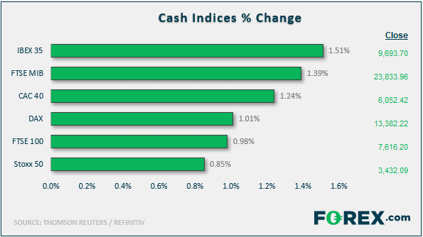 Market chart shows % change in the major cash indices including IBEX, DAX, FTSE100. Published in January 2020 by FOREX.com