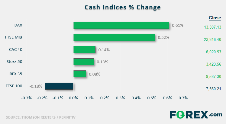Market chart shows % change in cash indices across major indices. Published in January 2020 by FOREX.com. Source Thomas-Reuters