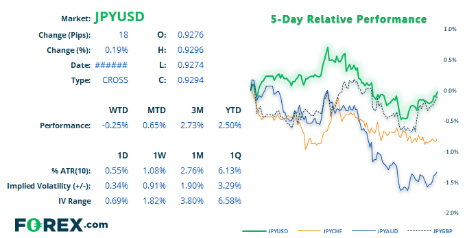 Chart and table showing the 5 day relative performance of the JPY vs USD. Published in June 2019 by FOREX.com