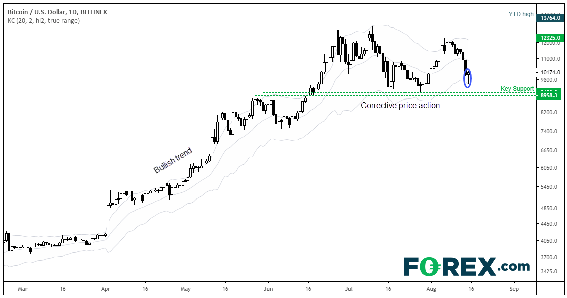 Market chart comparing Bitcoin to USD . Published in Aug 2019 by FOREX.com