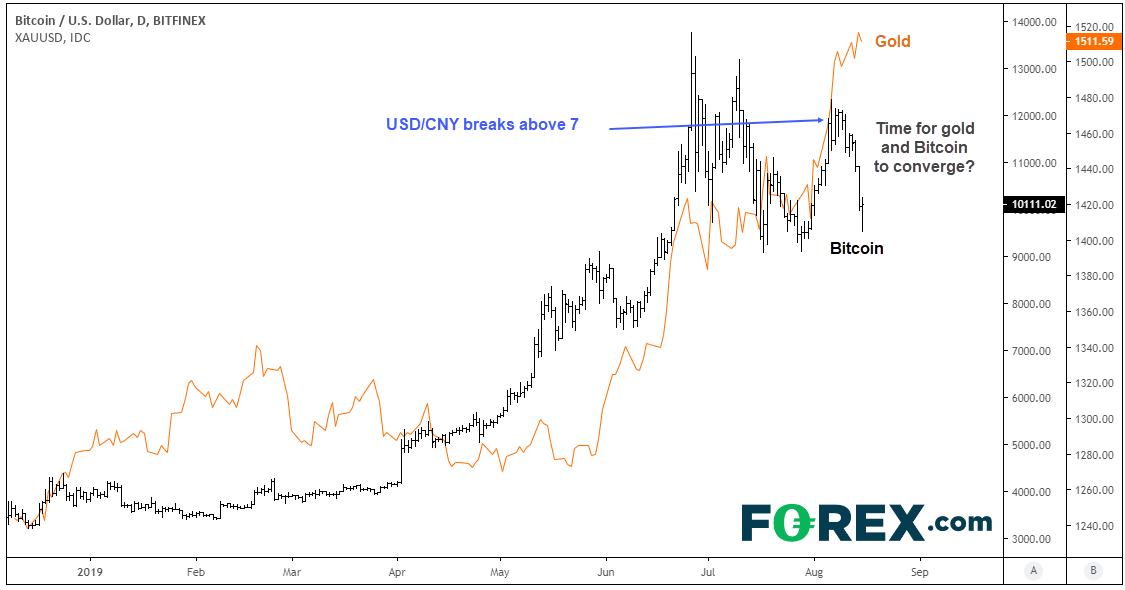 Chart demonstrating a convergence point between gold and bitcoin. Published in Aug 2019 by FOREX.com