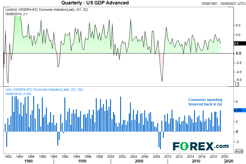 Market chart showing Quarterly US GDP figures comparing USD to GBP. Published in Aug 2019 by FOREX.com