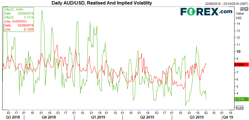 Market chart showing daily AUD to USD volatility. Published in Sept 2019 by FOREX.com