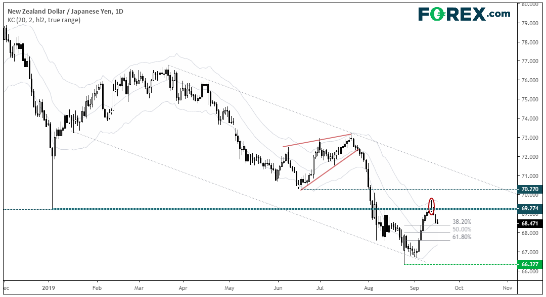 Market chart Analysis of NZD vs JPY. Published in Sept 2019 by FOREX.com