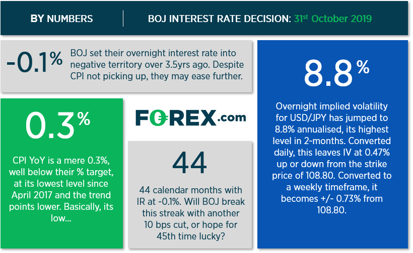 Infographic of key metrics around rates and CPI ahead of BOJ Interest rate decision. Published in Oct 2019 by FOREX.com