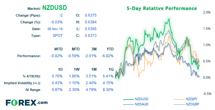 Chart comparing NZD against USD over 5 day relative performance. Published in Nov 2019 by FOREX.com