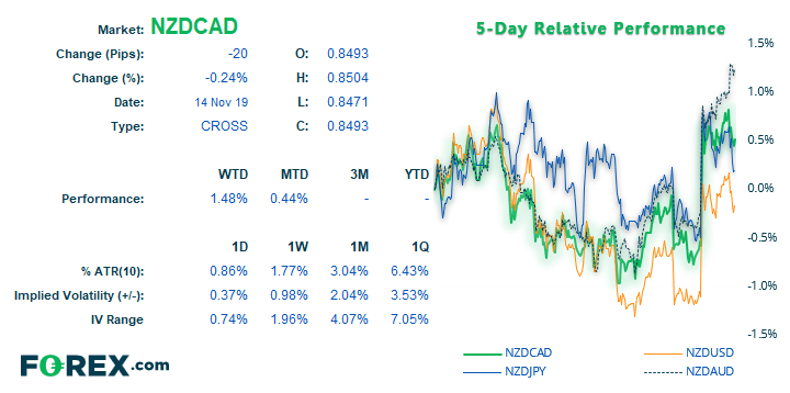 Market chart comparing NZD against CAD over 10 days. Published in Nov 2019 by FOREX.com