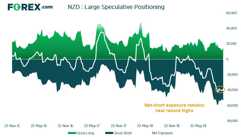 Market chart comparing NZD against large speculative positioning. Published in Nov 2019by FOREX.com