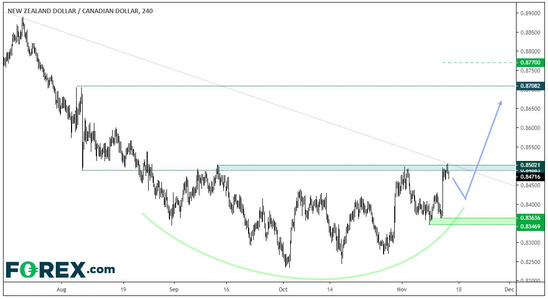 Market chart comparing NZD against CAD. Published in Nov 2019 by FOREX.com