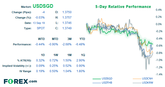 Market chart comparing USD against SGD over 5 day period. Published in Sept 2019 by FOREX.com