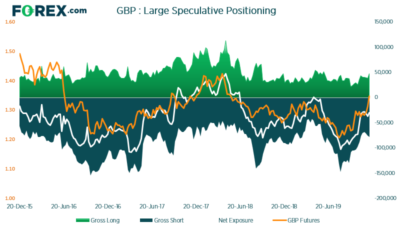 Market chart showing GBP : large speculative positioning . Published in Dec 2019 by FOREX.com