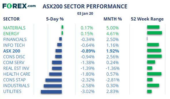 Chart comparing ASX 200 performance vs other popular sectors. Published in January 2020 by FOREX.com