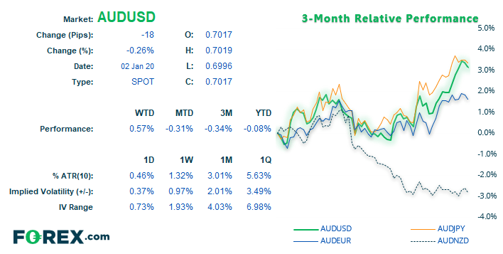 After A Strong December Close AUD Hesitates Around 70c