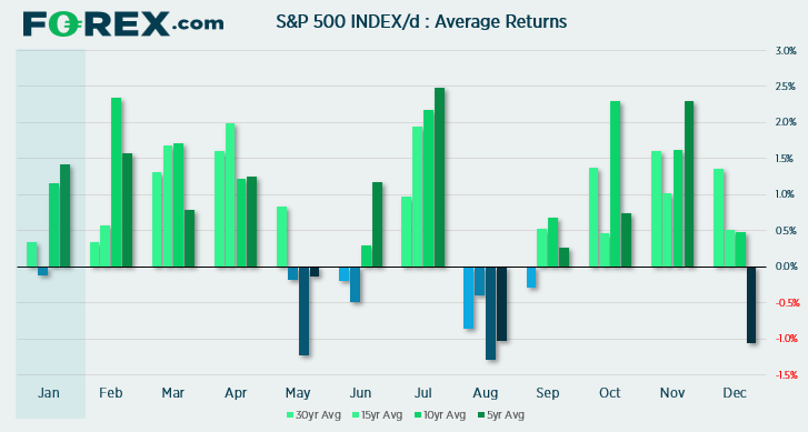 Chart the average returns over a 5-30 year period on the S&P 500 Index against D. Published in January 2020 by FOREX.com