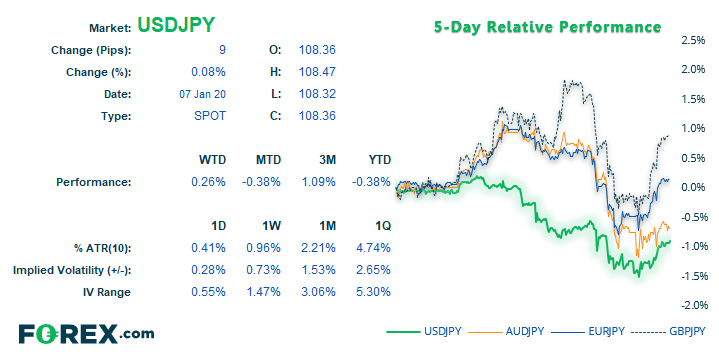 Market chart comparing US Dollar(USD) vs JPY over 10 day period. Published in January 2020 by FOREX.com