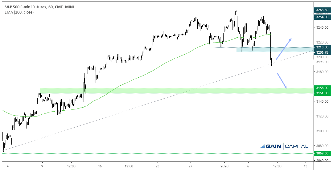 TradingView chart of S&P500 daily. Analysed on January 2020 by FOREX.com