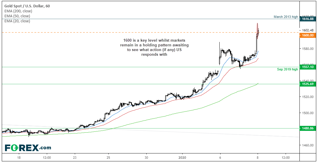 TradingView chart of Gold Spot/USD daily. Analysed on January 2020 by FOREX.com