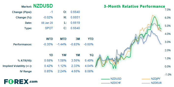 Market chart comparing New Zealand Dollar(NZD)/US Dollar(USD) over 3 month period . Published in January 2020 by FOREX.com