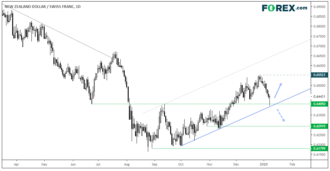 Market chart - NZD vs CHF - Published January 2020 by FOREX.com