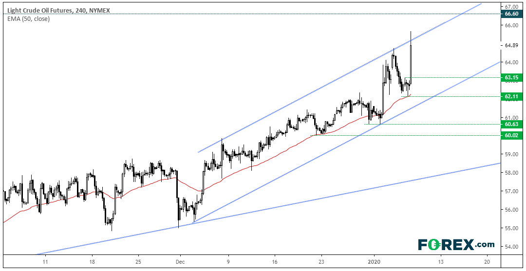 TradingView chart of WTI daily. Analysed on January 2020 by FOREX.com