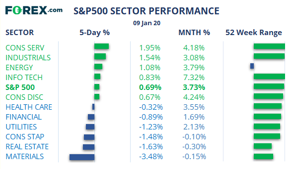 S&P500 sector performance 9th January 2020