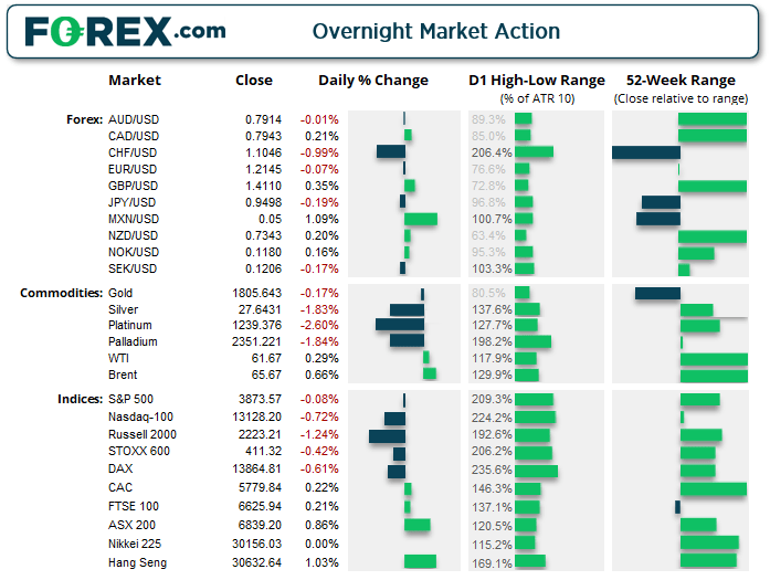 Market chart of overnight market actions. Published February 2021 by FOREX.com