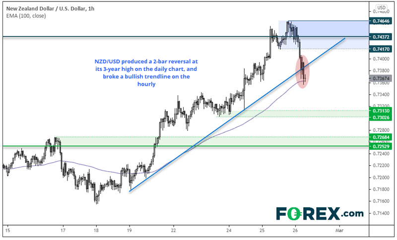 Chart analysis of NZD vs USD breaking bullish trendline. Published in February 2021 by FOREX.com