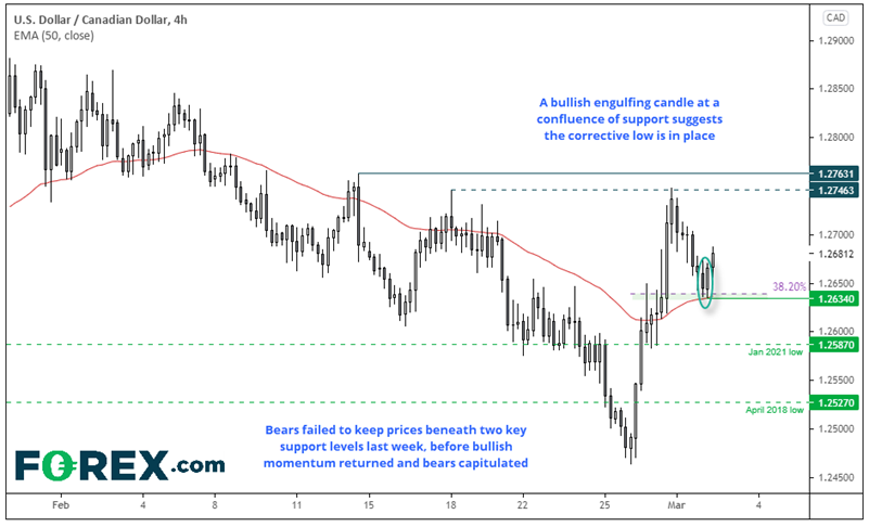 Chart analysis shows USD to CAD with a bullish engulfing candle - correctlive low. Published in March 2021 by FOREX.com
