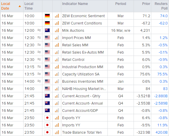 Economic calendar table shows key financial events across the world . Published in March 2021 by StoneX