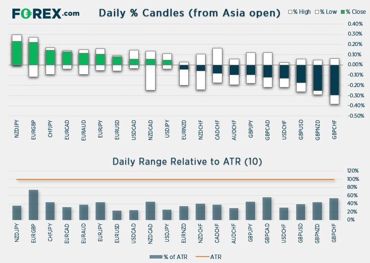 Chart shows daily % Candles (from Asian open) relative to ATR (10). Published in March 2021 by FOREX.com