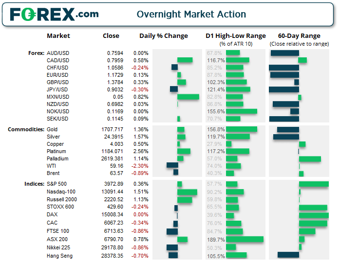 Chart shows overnight market action of FX, Commodities and Index products. Published in March 2021 by FOREX.com