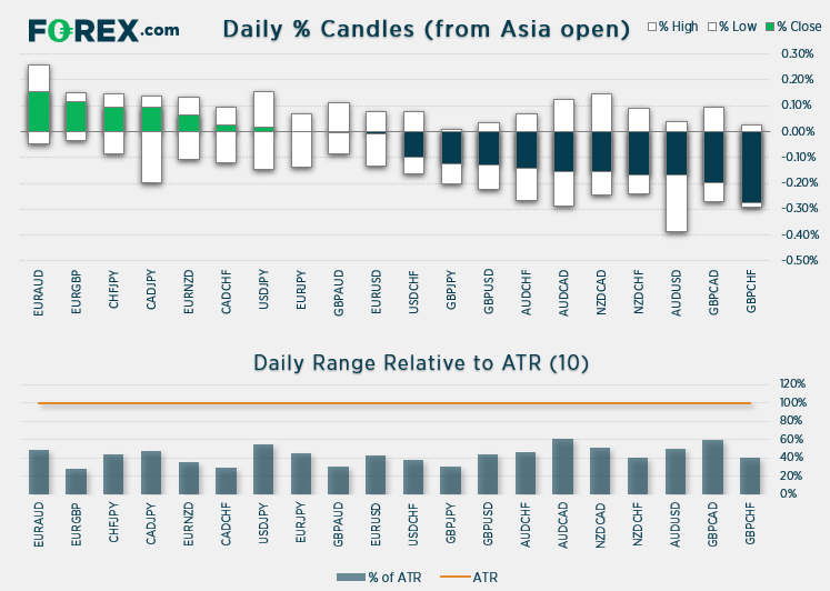 Market chart of Daily % Candles and Daily range relative to ATR 10  Published April 2021 by FOREX.com