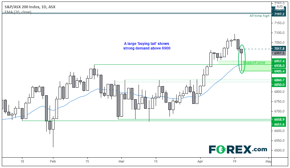 Chart analysis of S&P/ASX 200 indices showing damand 6900+. Published in April 2021 by FOREX.com