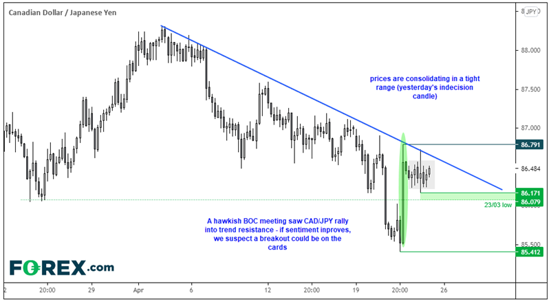 Chart analysis shows CAD/JPY rally into trend resistance following hawkish BoC meeting. Published in April 2021 by FOREX.com