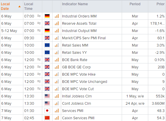 Economic calendar of key global financial dates.  Analysed on May 2021 by FOREX.com