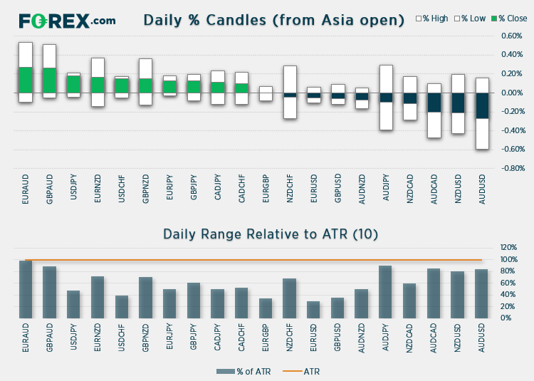 % Daily candles from Asia open