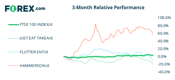 Market chart showing performance of FTSE100 - 3 month relative performance against 3 other popular products. Published May 2021 by FOREX.com
