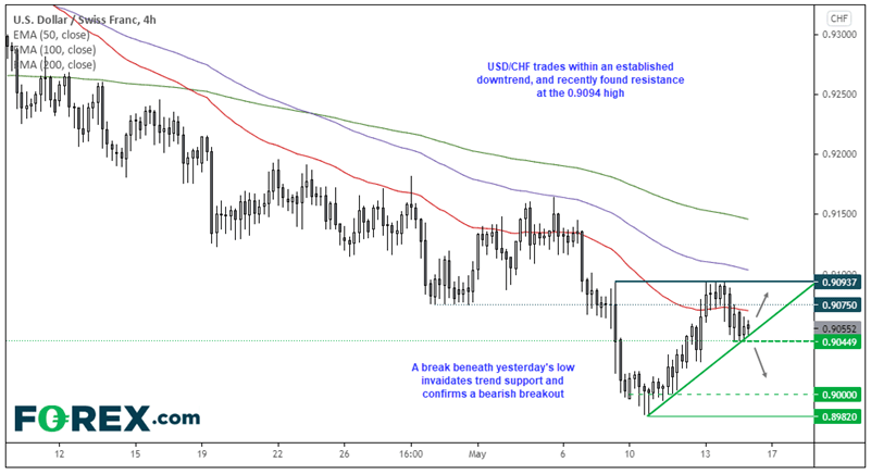 Chart analysis is bullish for USD/CHF. Published in May 2021 by FOREX.com