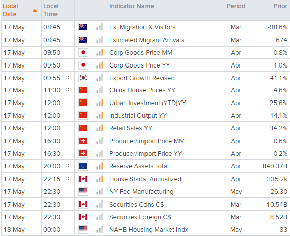 Economic calendar table shows key financial events across the world. Published in May 2021 by FOREX.com