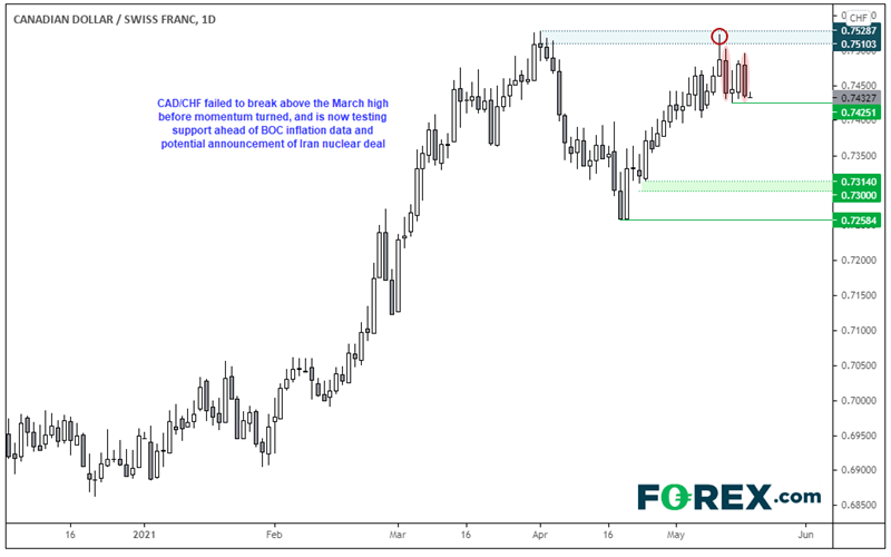 Chart showing CAD/CHF could become a decent tactical short 